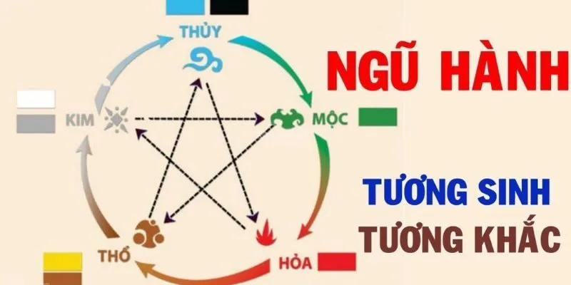 Dựa theo tương khắc và tương sinh ngũ hành để chọn lô 